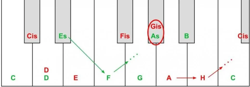 Enharmonische Verwechslung von Tönen