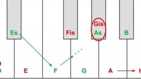 Enharmonische Verwechslung von Tönen